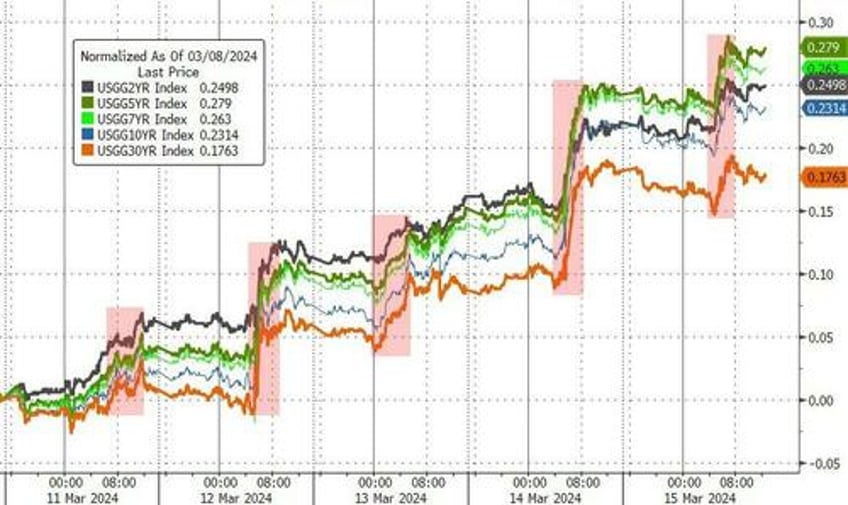 bad news battered bonds big tech banks on the week copper crude rip