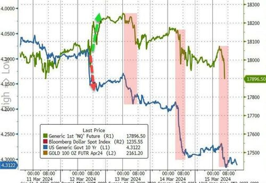 bad news battered bonds big tech banks on the week copper crude rip