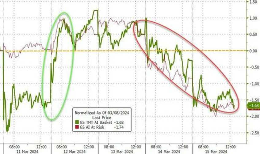 bad news battered bonds big tech banks on the week copper crude rip