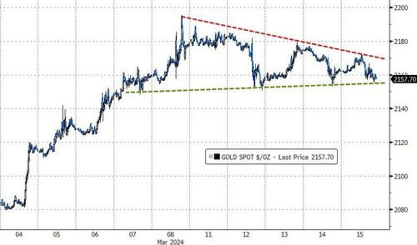 bad news battered bonds big tech banks on the week copper crude rip