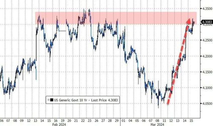 bad news battered bonds big tech banks on the week copper crude rip