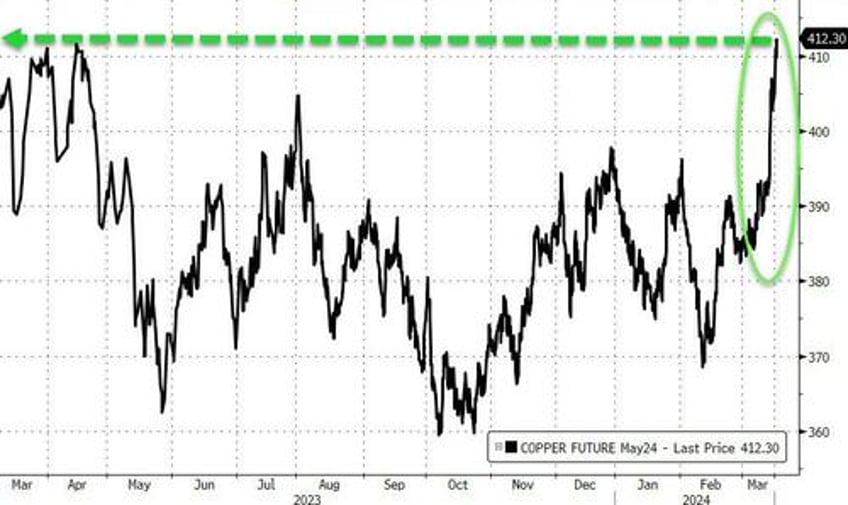 bad news battered bonds big tech banks on the week copper crude rip