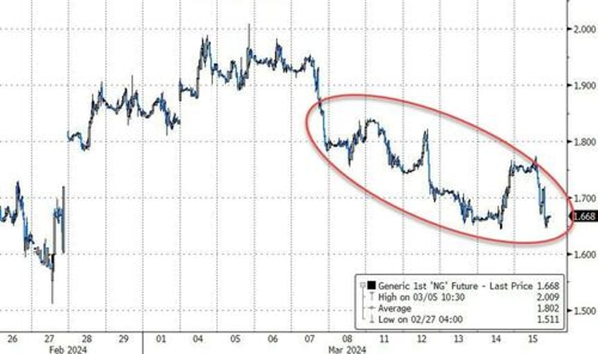 bad news battered bonds big tech banks on the week copper crude rip