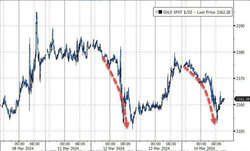 bad news is bad news for stocks bonds crypto gold