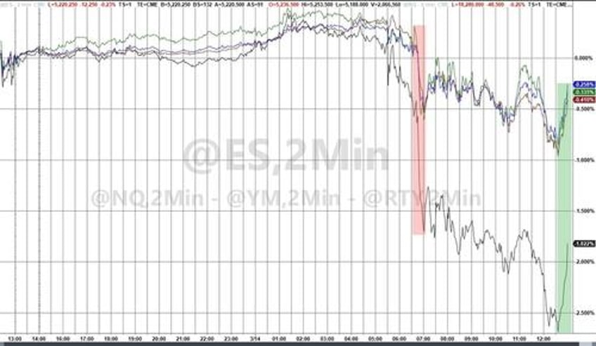 bad news is bad news for stocks bonds crypto gold