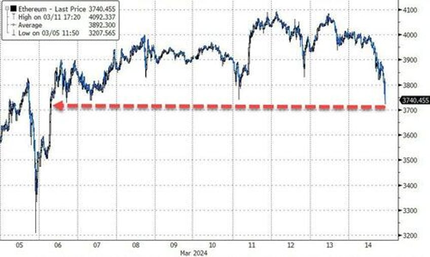 bad news is bad news for stocks bonds crypto gold