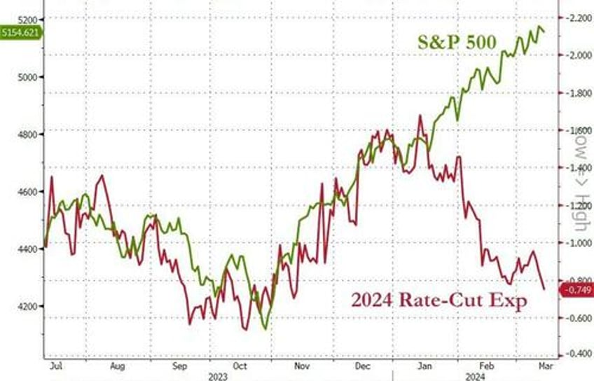 bad news is bad news for stocks bonds crypto gold