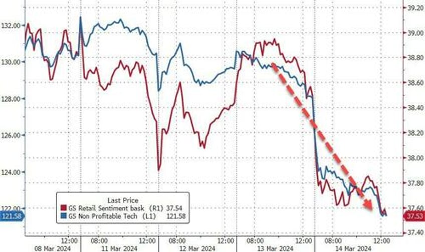 bad news is bad news for stocks bonds crypto gold