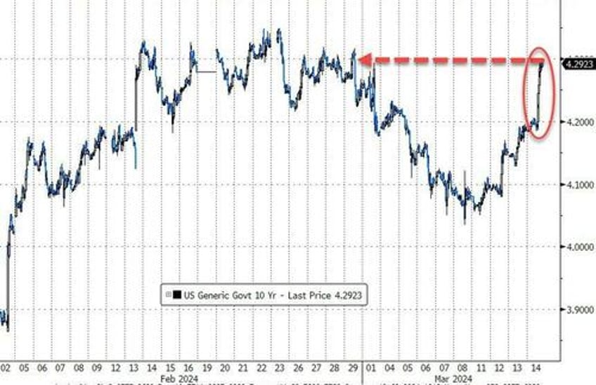 bad news is bad news for stocks bonds crypto gold