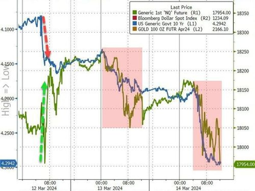 bad news is bad news for stocks bonds crypto gold