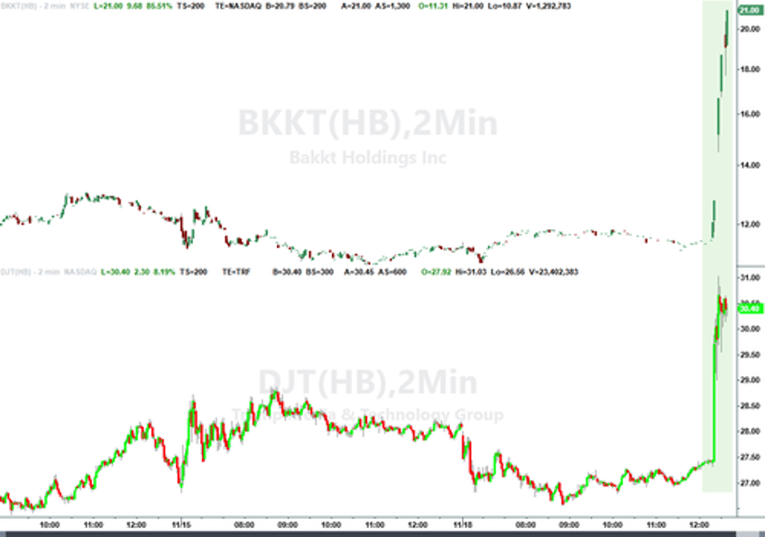 bakkt soars 90 on report trumps socal media company will buy the crypto trading venue