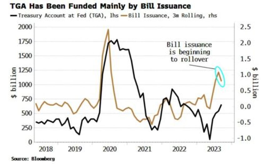 ball for higher us yields is back in treasurys court