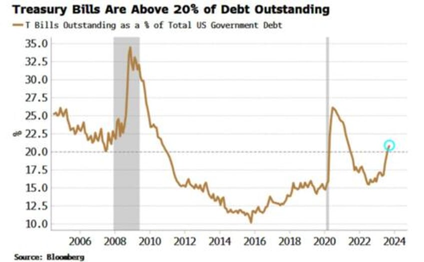 ball for higher us yields is back in treasurys court