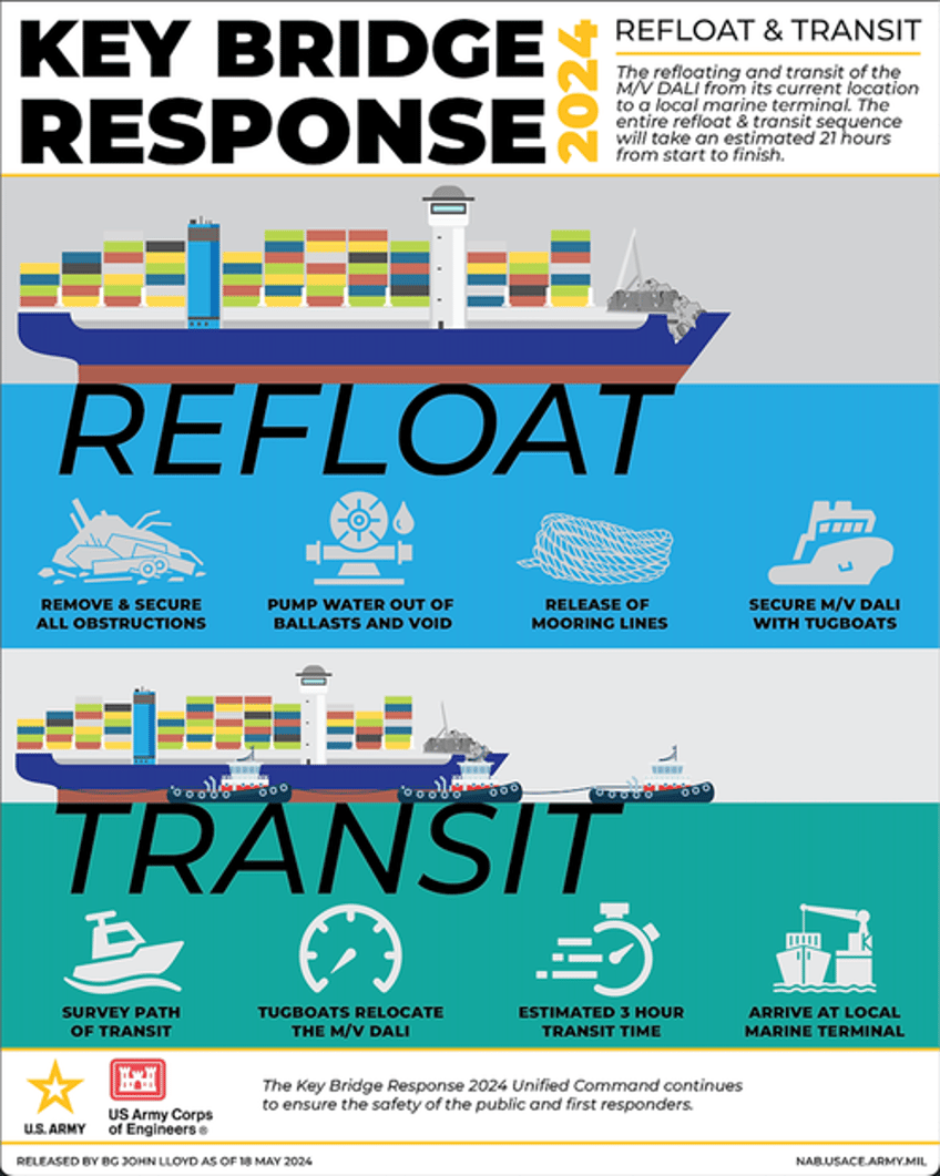 baltimore bridge collapse container ship will be refloated and removed at high tide