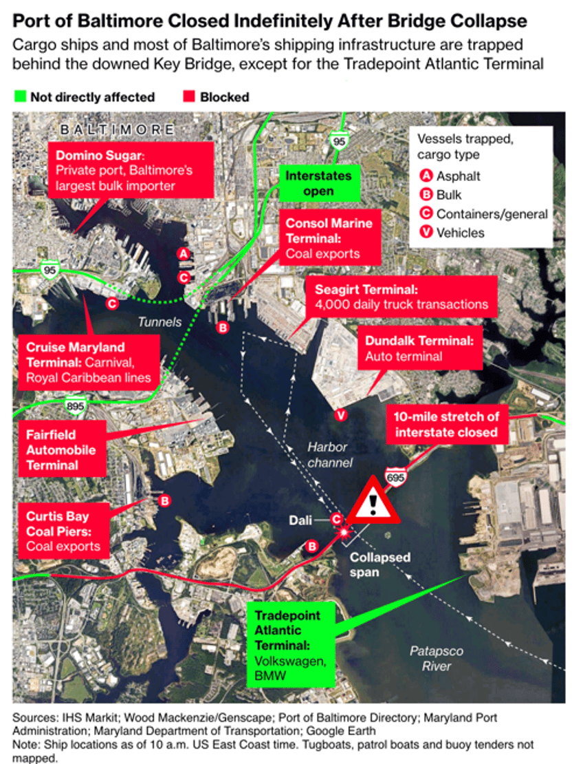 baltimore bridge collapse has east coast ports on alert for cargo diversions