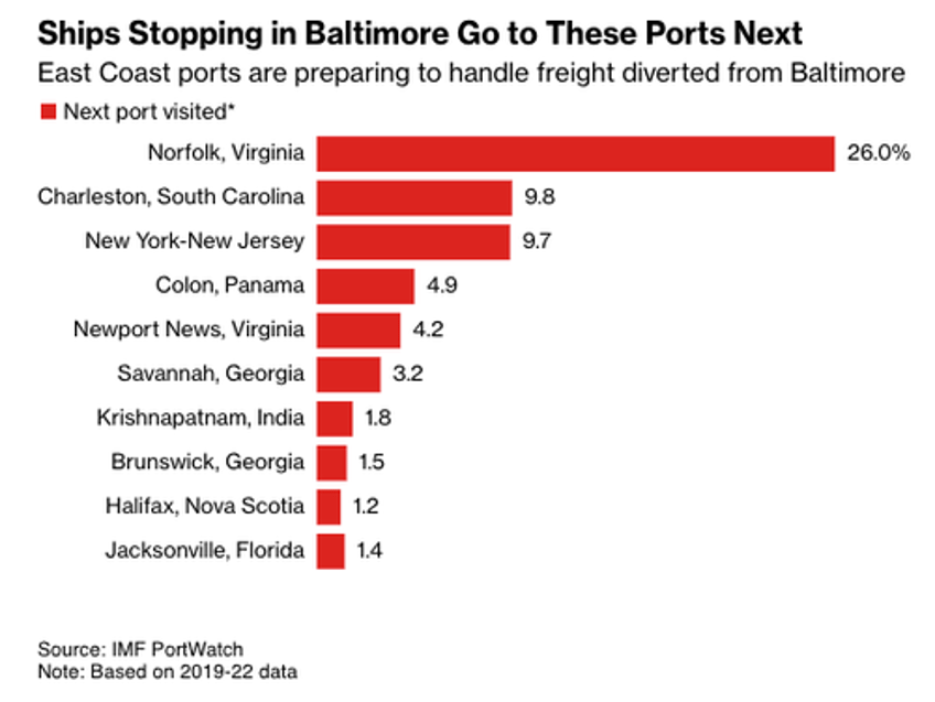 baltimore bridge collapse has east coast ports on alert for cargo diversions