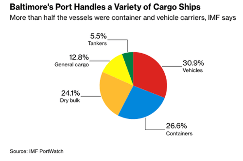 baltimore bridge collapse has east coast ports on alert for cargo diversions