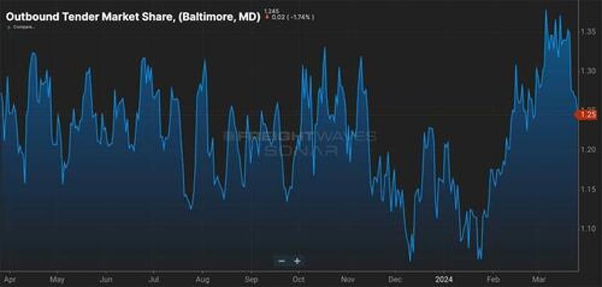 baltimore bridge collapse may cost billions dramatically disrupt supply chains