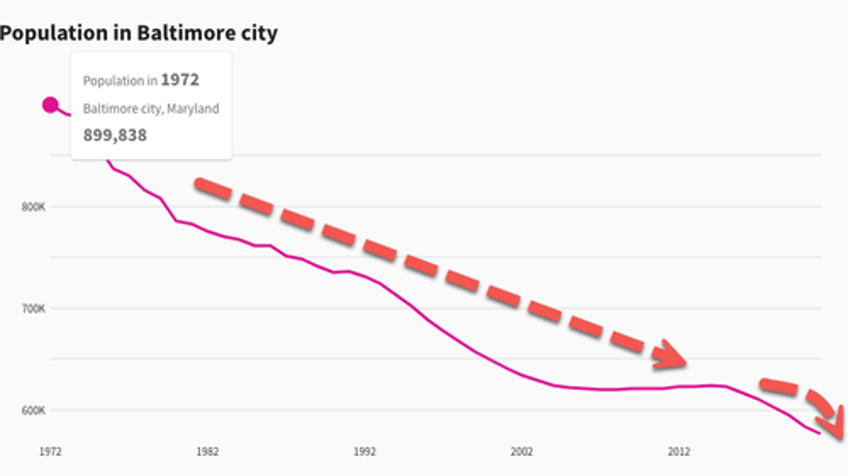 baltimore city official blames cars not crime for population collapse 