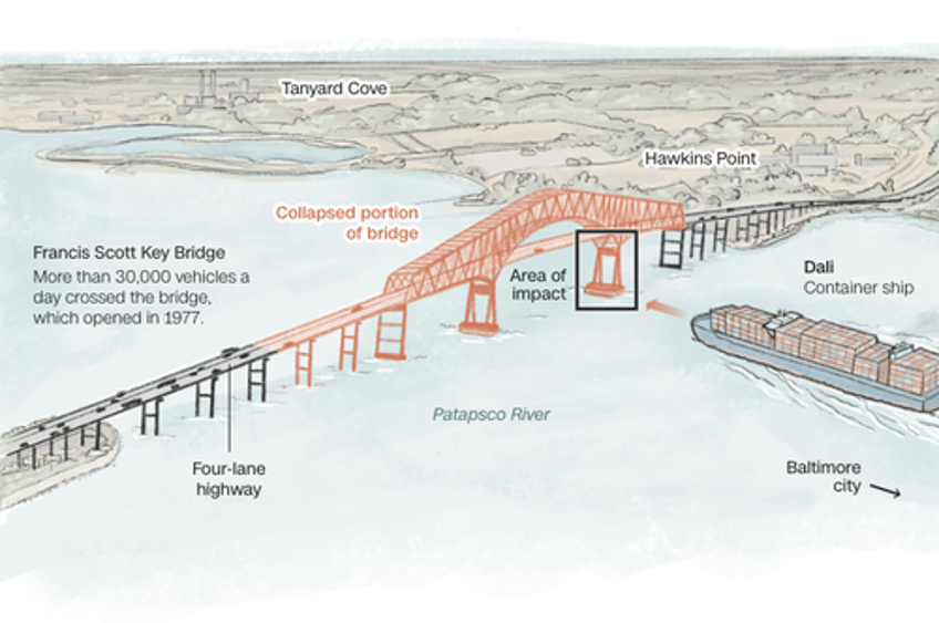 baltimore union warns of job loss tsunami after bridge collapse paralyzes port 