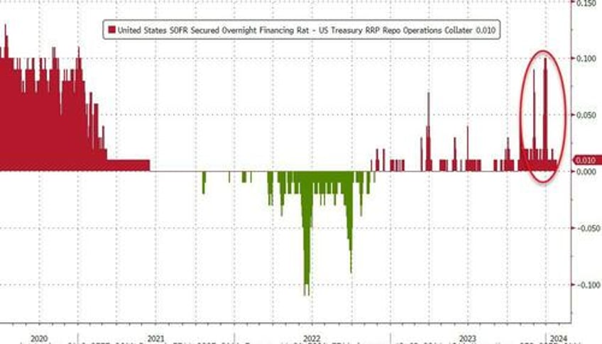 bank bailout fund arb usage soars again amid money market fund outflows large rrp drain