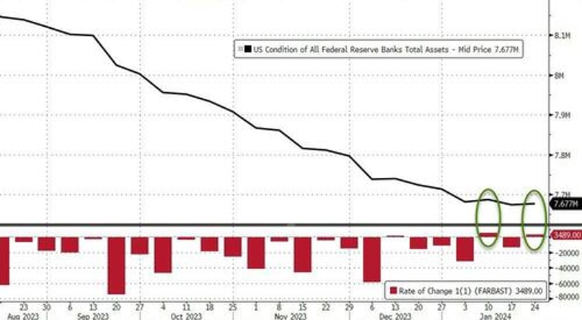 bank bailout fund arb usage soars again amid money market fund outflows large rrp drain