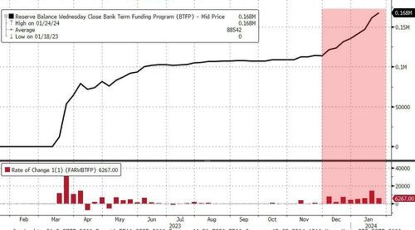 bank bailout fund arb usage soars again amid money market fund outflows large rrp drain