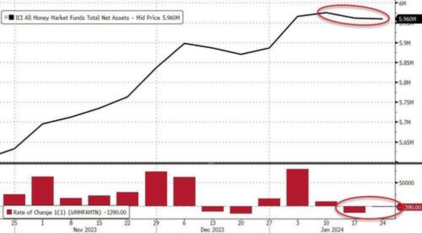 bank bailout fund arb usage soars again amid money market fund outflows large rrp drain