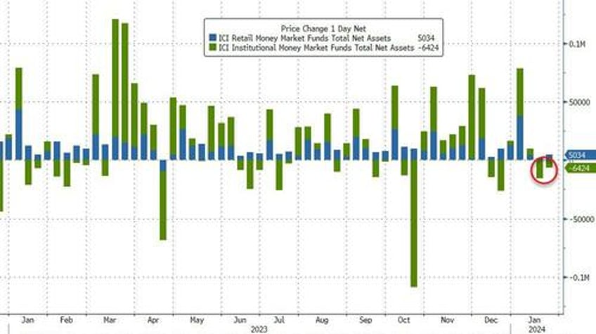 bank bailout fund arb usage soars again amid money market fund outflows large rrp drain