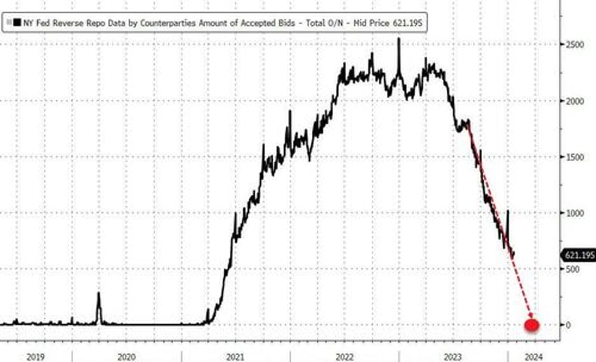 bank bailout fund arb usage soars again amid money market fund outflows large rrp drain