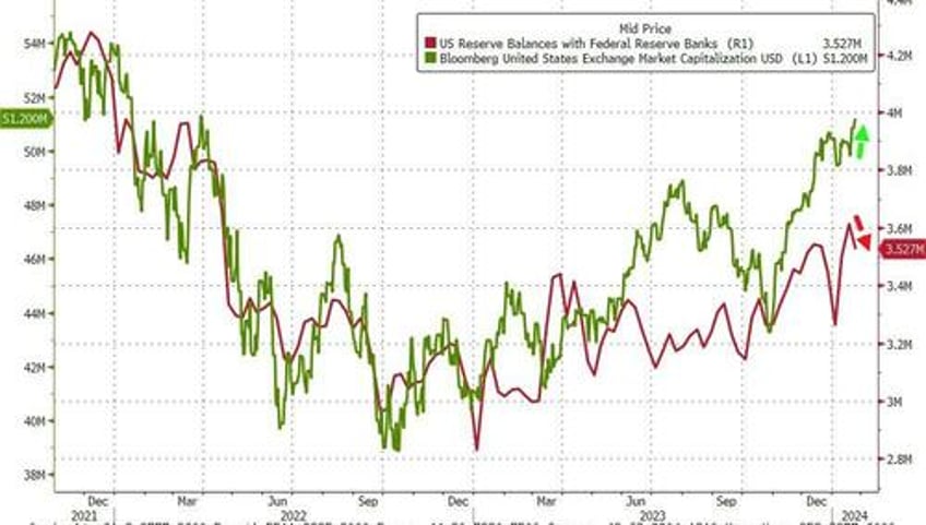 bank bailout fund arb usage soars again amid money market fund outflows large rrp drain