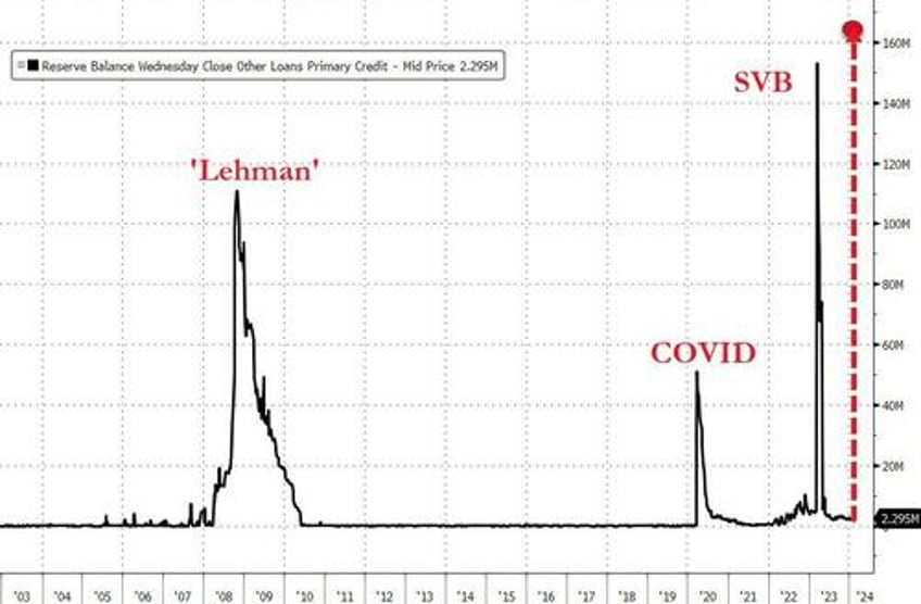 bank bailout fund arb usage soars again amid money market fund outflows large rrp drain