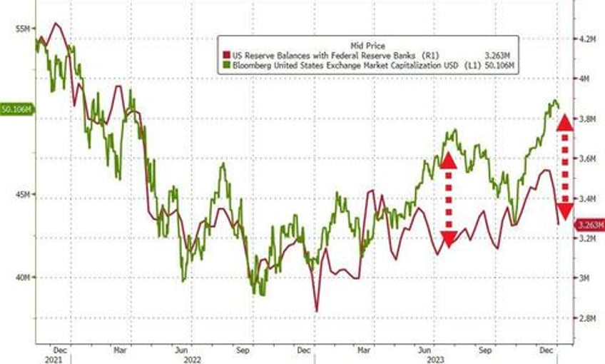 bank bailout fund usage just keeps soaring money market funds biggest inflow since svb crisis