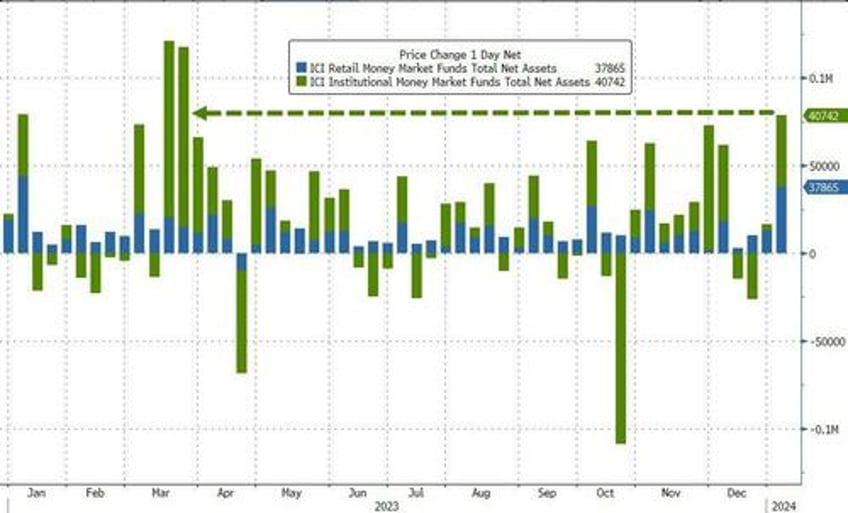 bank bailout fund usage just keeps soaring money market funds biggest inflow since svb crisis