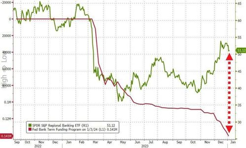 bank bailout fund usage just keeps soaring money market funds biggest inflow since svb crisis