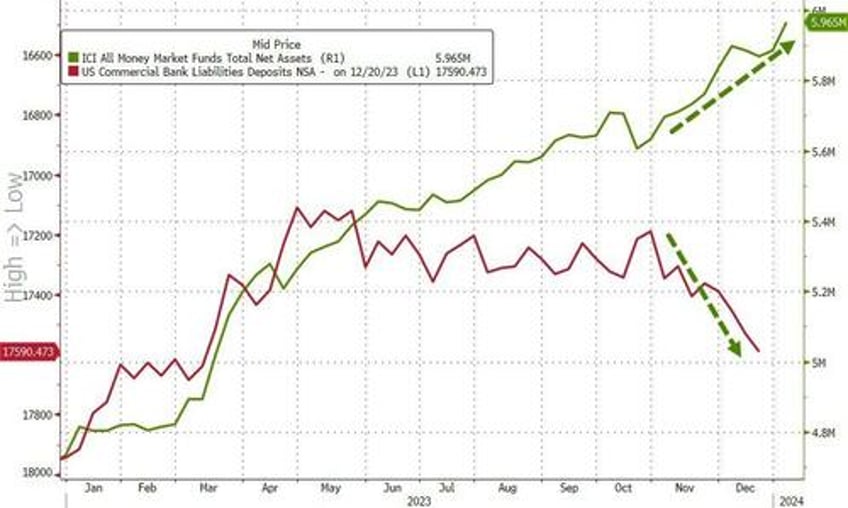 bank bailout fund usage just keeps soaring money market funds biggest inflow since svb crisis