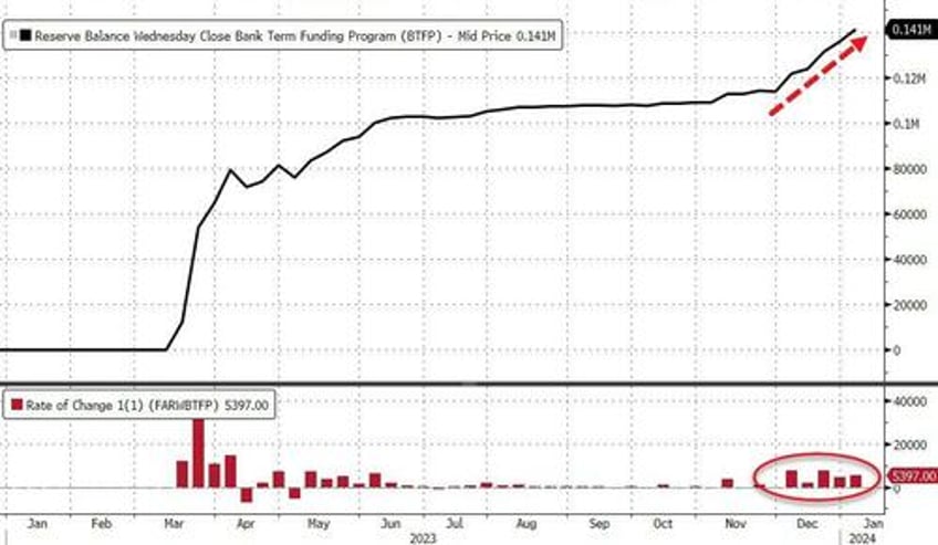 bank bailout fund usage just keeps soaring money market funds biggest inflow since svb crisis