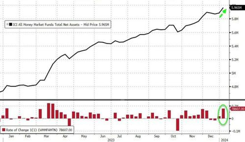 bank bailout fund usage just keeps soaring money market funds biggest inflow since svb crisis