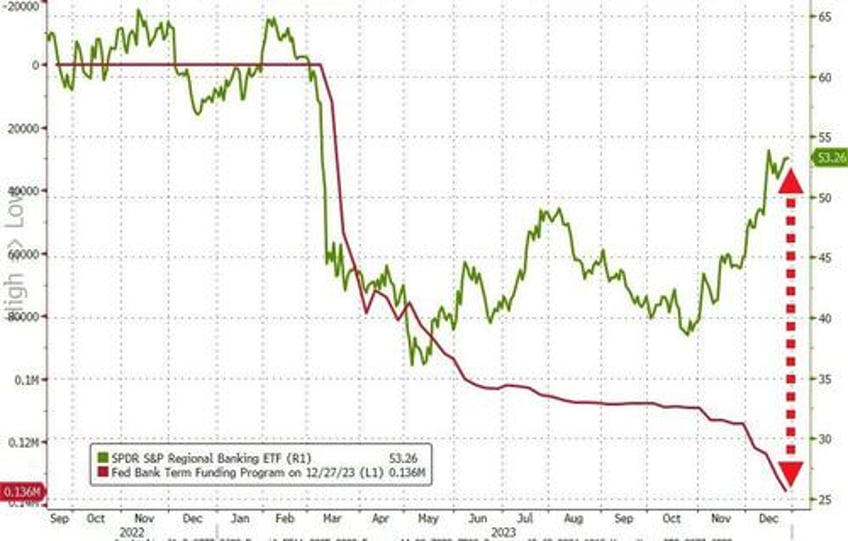 bank bailout fund usage soars to another record high as 2023 sees greatest annual money market inflows ever