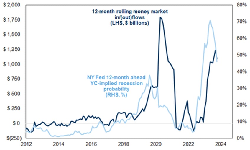 bank bailout fund usage soars to another record high as 2023 sees greatest annual money market inflows ever