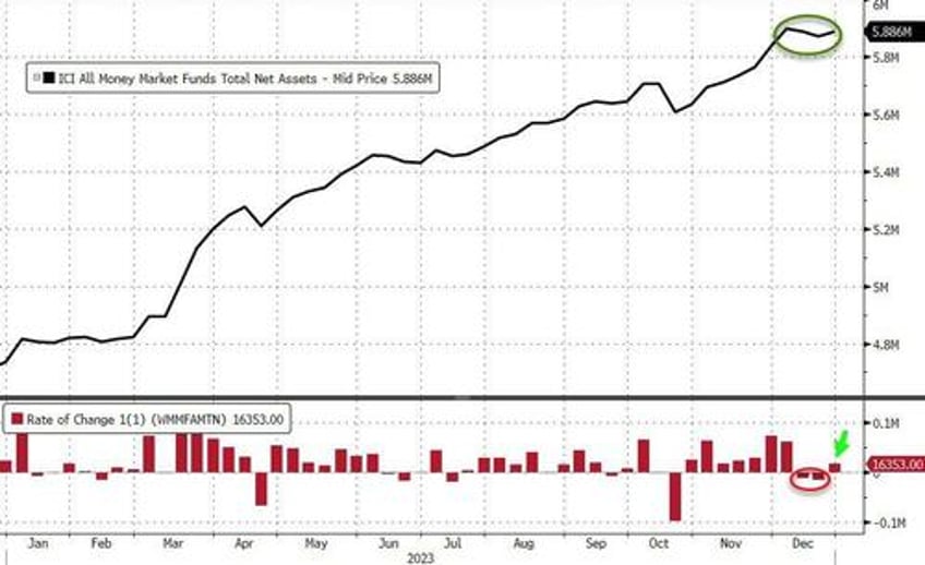 bank bailout fund usage soars to another record high as 2023 sees greatest annual money market inflows ever