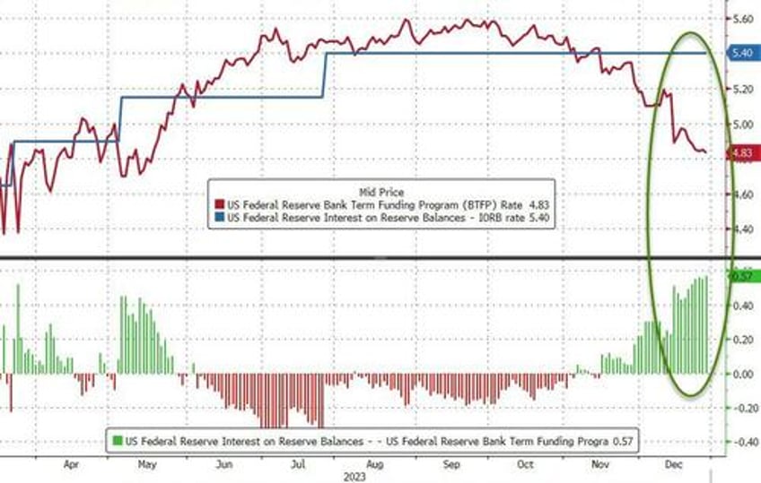 bank bailout fund usage soars to another record high as 2023 sees greatest annual money market inflows ever