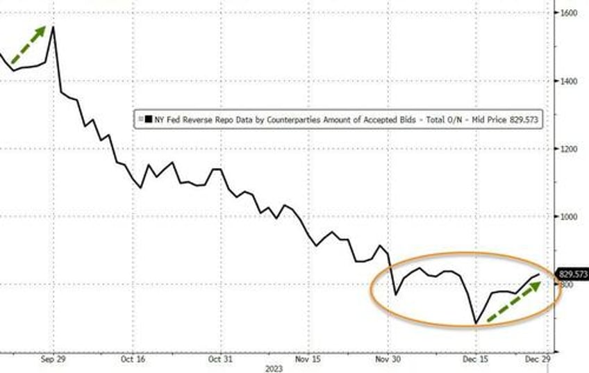 bank bailout fund usage soars to another record high as 2023 sees greatest annual money market inflows ever