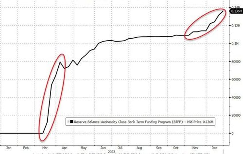 bank bailout fund usage soars to another record high as 2023 sees greatest annual money market inflows ever