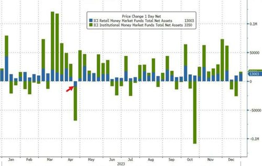 bank bailout fund usage soars to another record high as 2023 sees greatest annual money market inflows ever