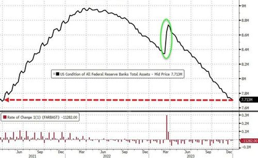 bank bailout fund usage soars to another record high as 2023 sees greatest annual money market inflows ever