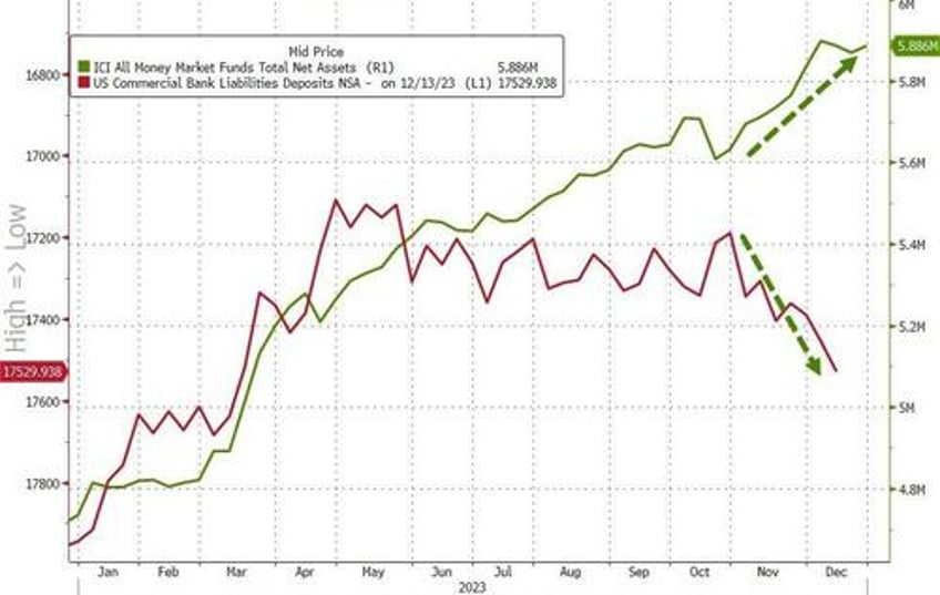 bank bailout fund usage soars to another record high as 2023 sees greatest annual money market inflows ever