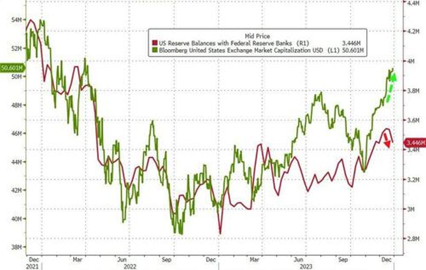 bank bailout fund usage soars to another record high as 2023 sees greatest annual money market inflows ever