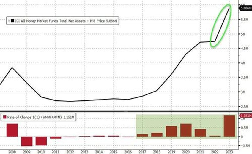 bank bailout fund usage soars to another record high as 2023 sees greatest annual money market inflows ever