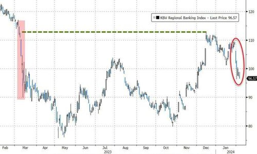 bank blow up butterflies spark bid for bonds bullion bitcoin